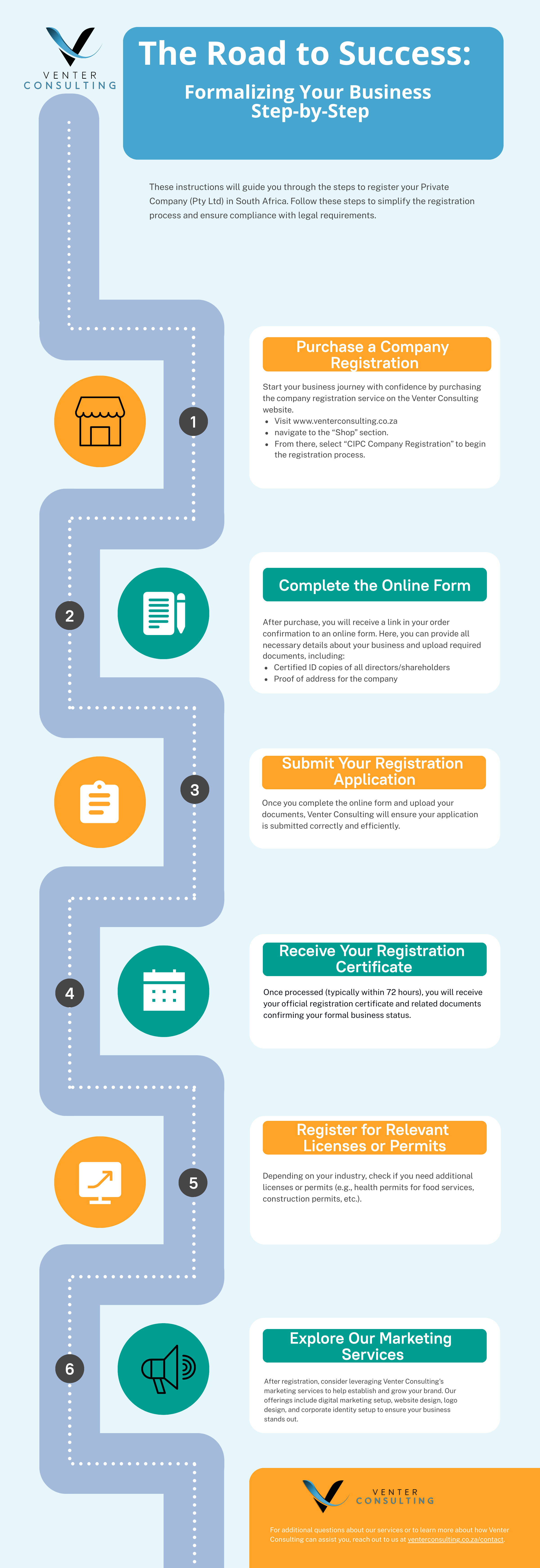 Infographic outlining the six steps to formalize a business in South Africa, including purchasing company registration, completing forms, submitting documents, receiving a registration certificate, obtaining necessary licenses or permits, and exploring marketing services through Venter Consulting.